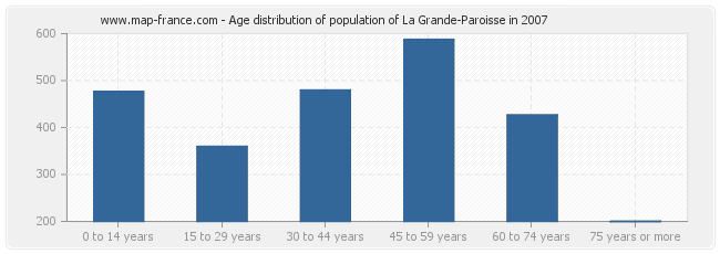 Age distribution of population of La Grande-Paroisse in 2007
